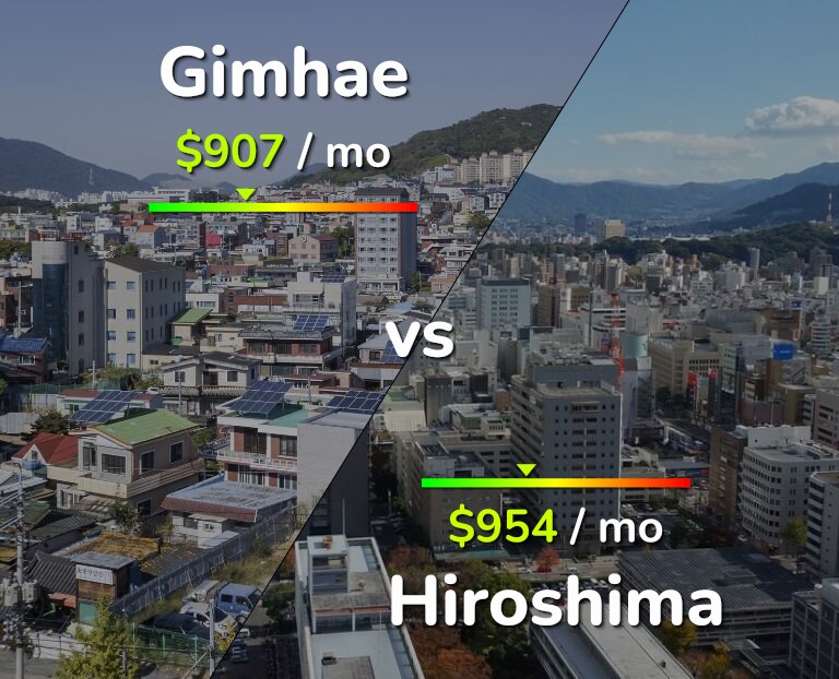 Cost of living in Gimhae vs Hiroshima infographic