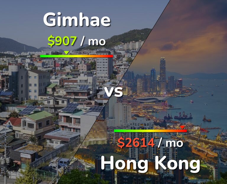 Cost of living in Gimhae vs Hong Kong infographic