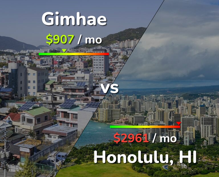 Cost of living in Gimhae vs Honolulu infographic