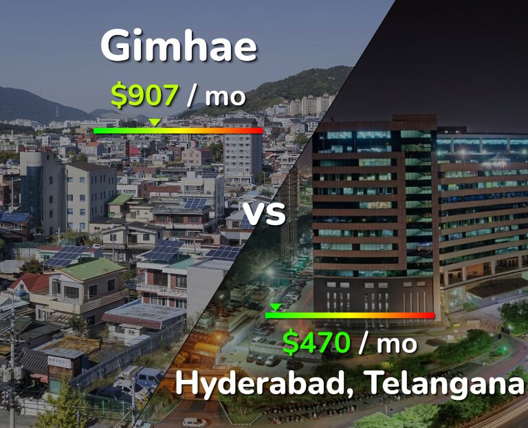 Cost of living in Gimhae vs Hyderabad, India infographic