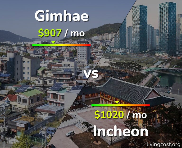 Cost of living in Gimhae vs Incheon infographic