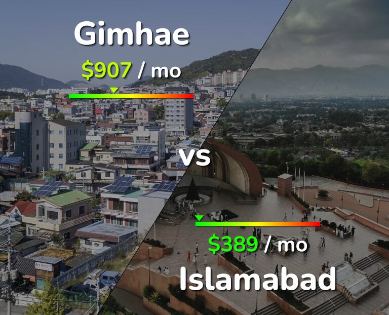 Cost of living in Gimhae vs Islamabad infographic