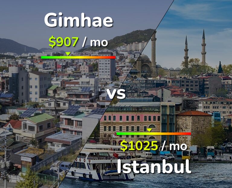 Cost of living in Gimhae vs Istanbul infographic