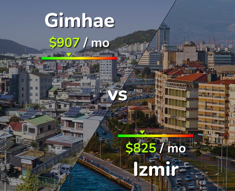 Cost of living in Gimhae vs Izmir infographic