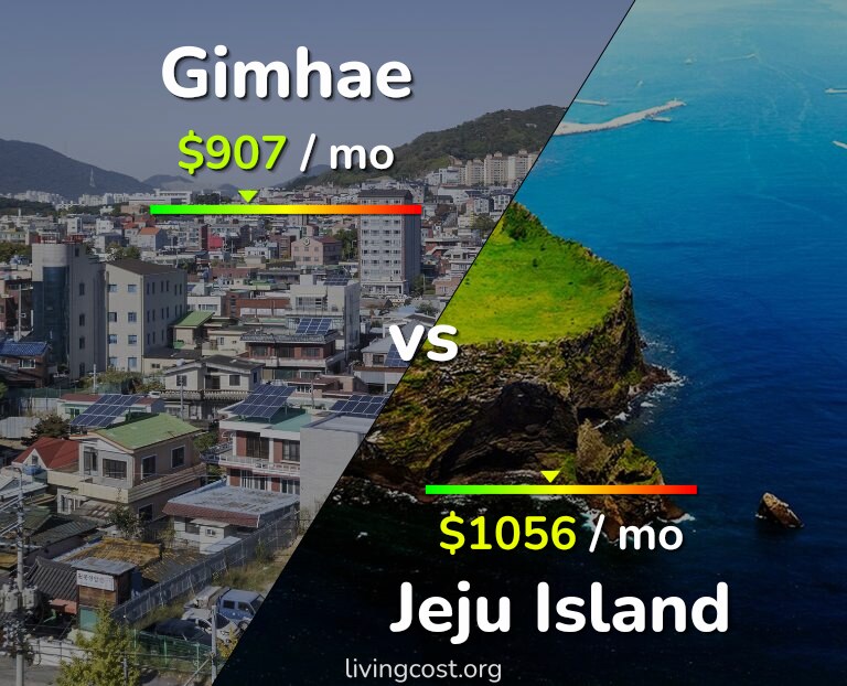 Cost of living in Gimhae vs Jeju Island infographic
