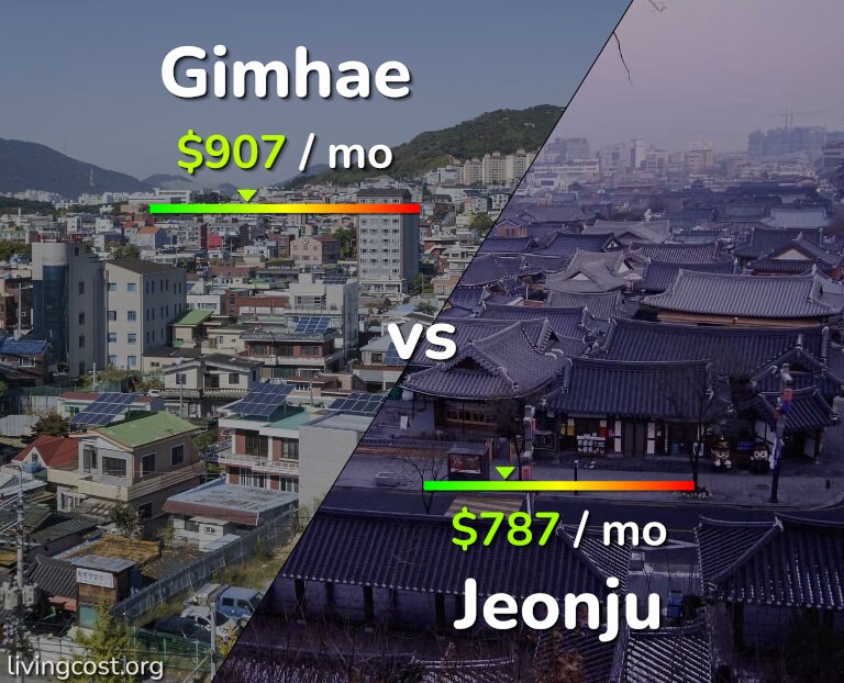 Cost of living in Gimhae vs Jeonju infographic