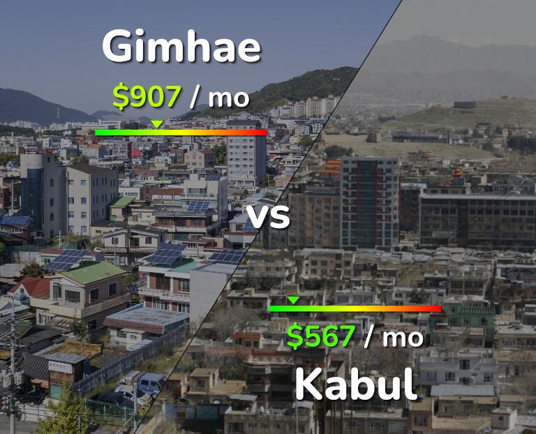 Cost of living in Gimhae vs Kabul infographic