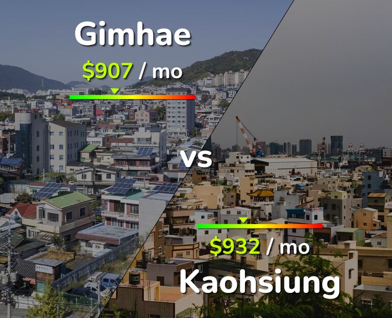 Cost of living in Gimhae vs Kaohsiung infographic