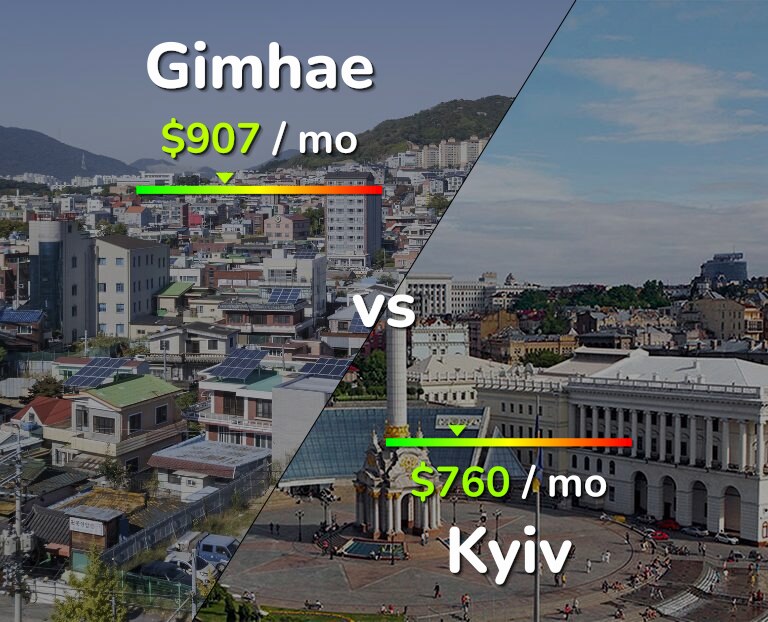 Cost of living in Gimhae vs Kyiv infographic
