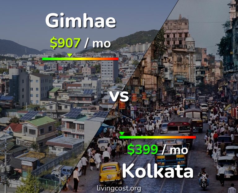 Cost of living in Gimhae vs Kolkata infographic