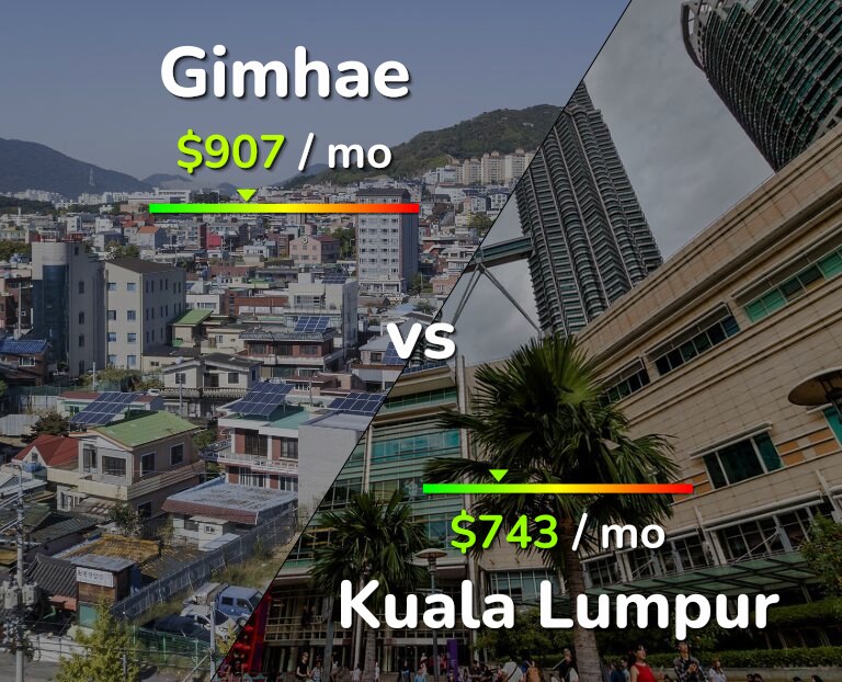 Cost of living in Gimhae vs Kuala Lumpur infographic