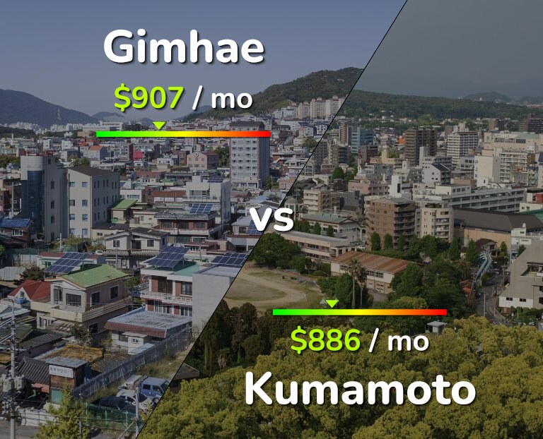 Cost of living in Gimhae vs Kumamoto infographic