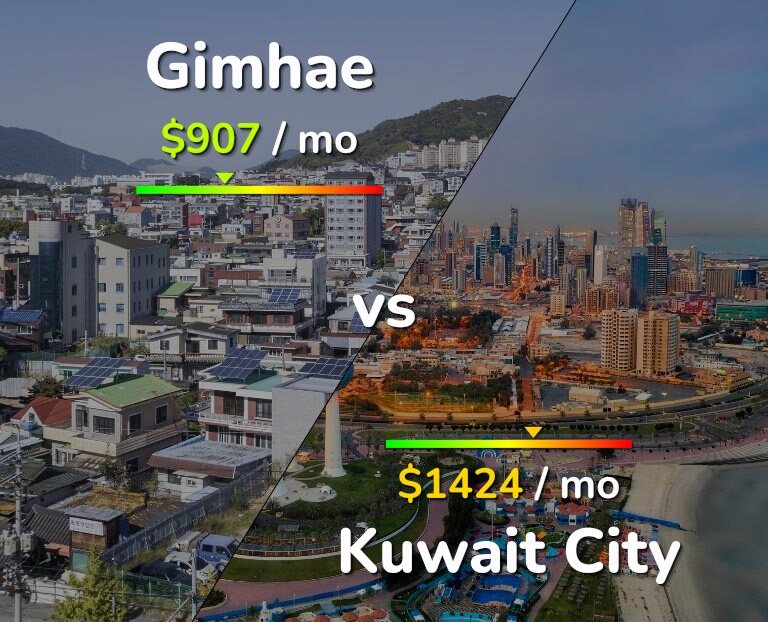 Cost of living in Gimhae vs Kuwait City infographic