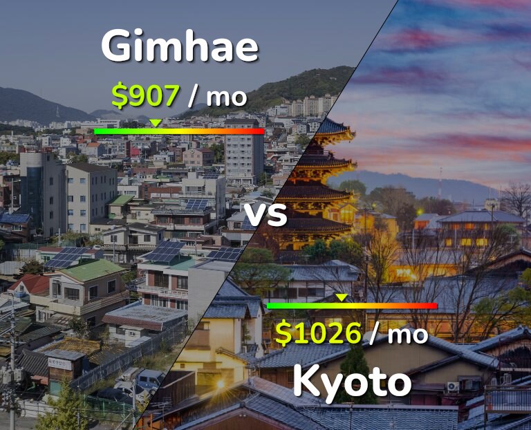 Cost of living in Gimhae vs Kyoto infographic