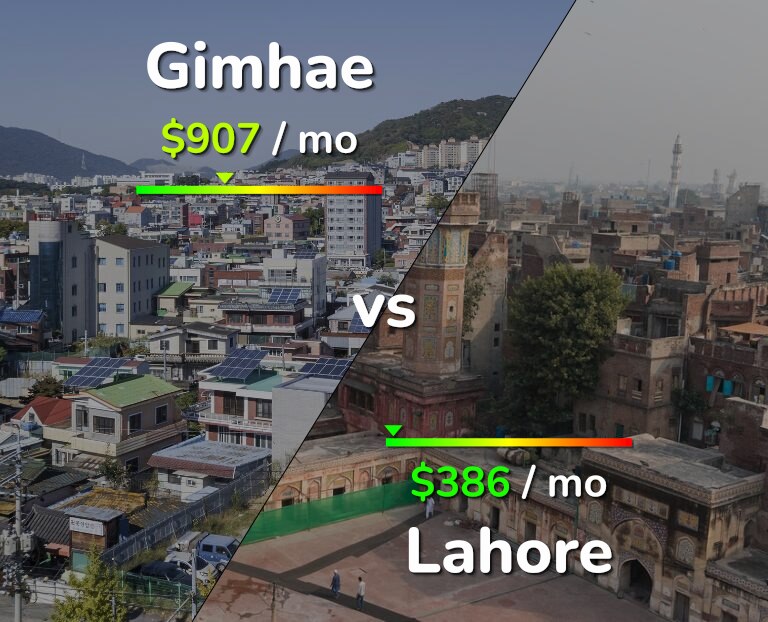 Cost of living in Gimhae vs Lahore infographic