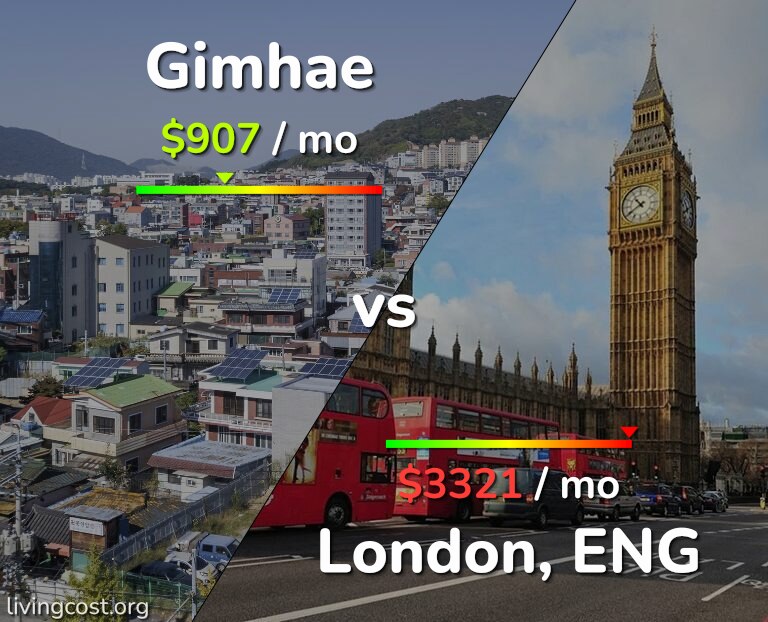 Cost of living in Gimhae vs London infographic