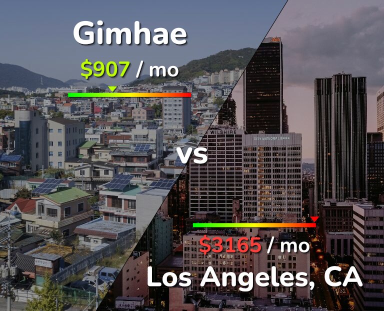 Cost of living in Gimhae vs Los Angeles infographic