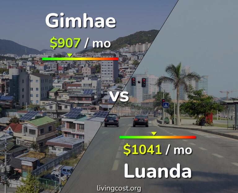 Cost of living in Gimhae vs Luanda infographic