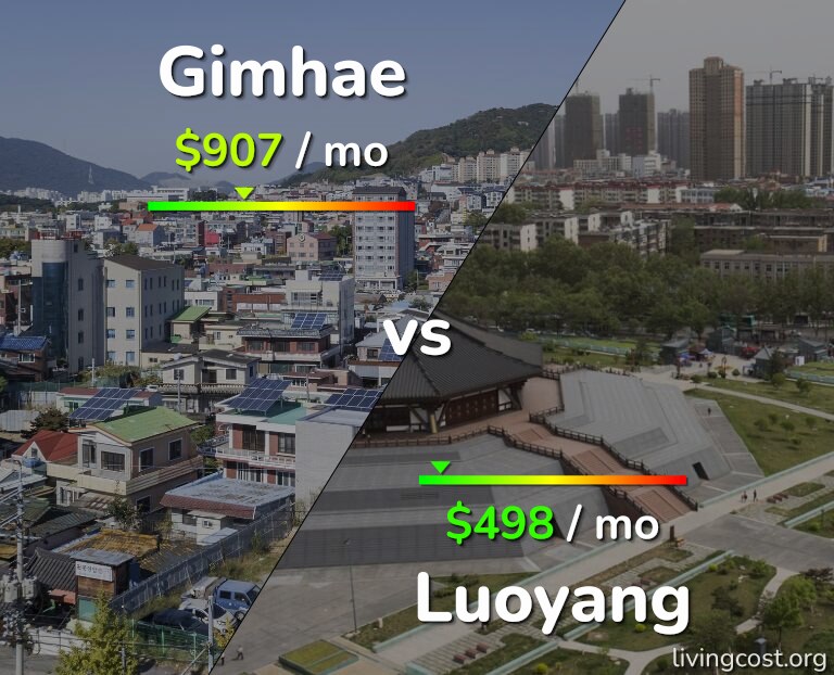 Cost of living in Gimhae vs Luoyang infographic