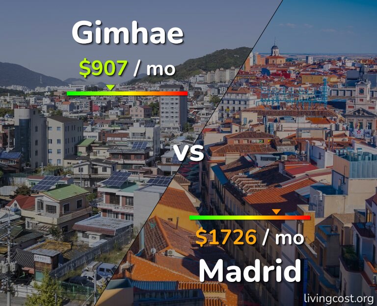Cost of living in Gimhae vs Madrid infographic