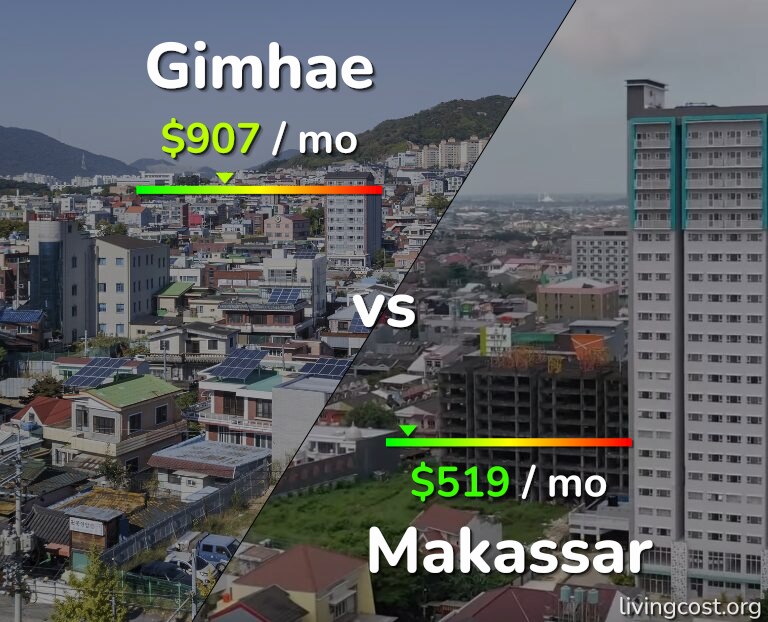 Cost of living in Gimhae vs Makassar infographic