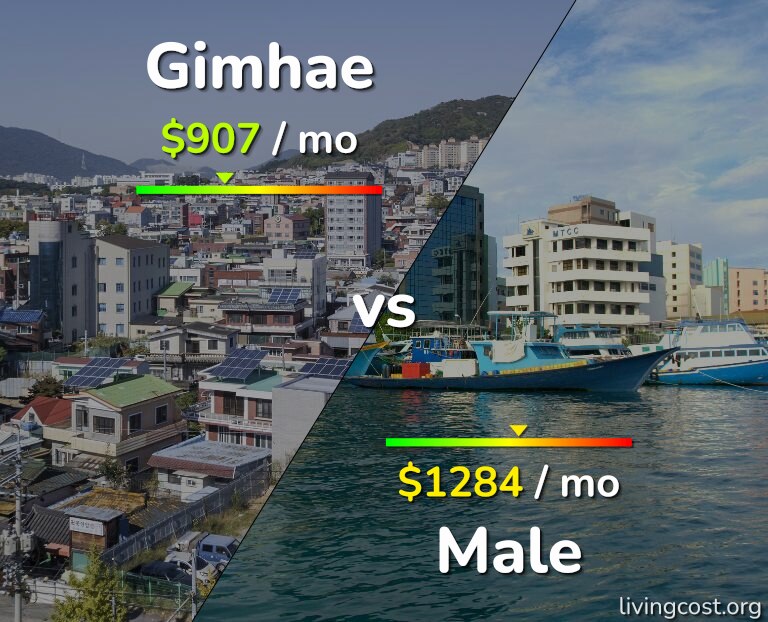 Cost of living in Gimhae vs Male infographic