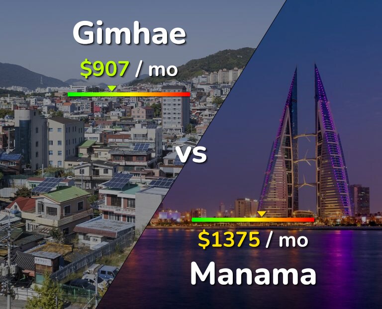 Cost of living in Gimhae vs Manama infographic