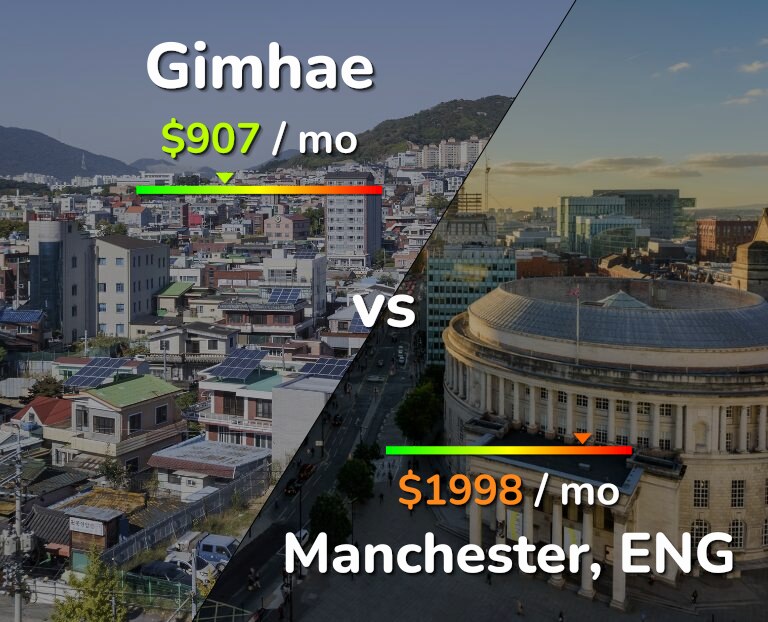 Cost of living in Gimhae vs Manchester infographic