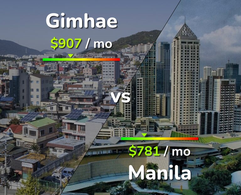 Cost of living in Gimhae vs Manila infographic