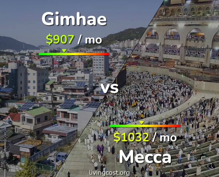 Cost of living in Gimhae vs Mecca infographic