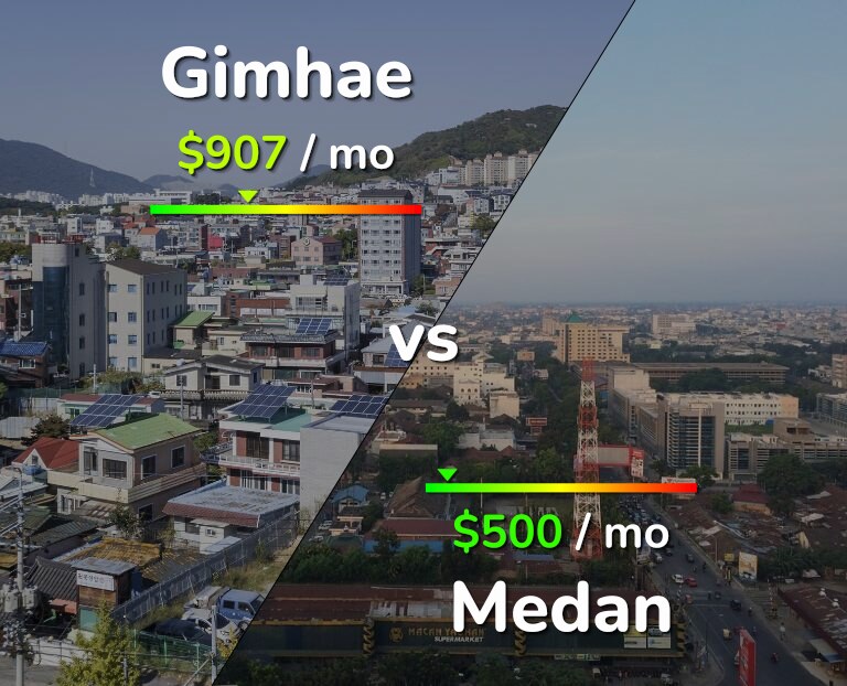 Cost of living in Gimhae vs Medan infographic