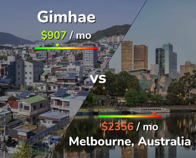 Cost of living in Gimhae vs Melbourne infographic