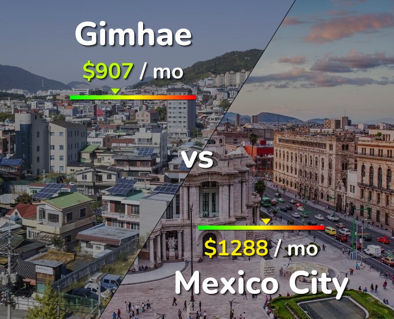 Cost of living in Gimhae vs Mexico City infographic