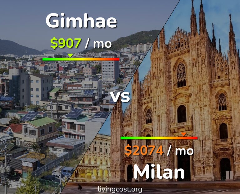 Cost of living in Gimhae vs Milan infographic