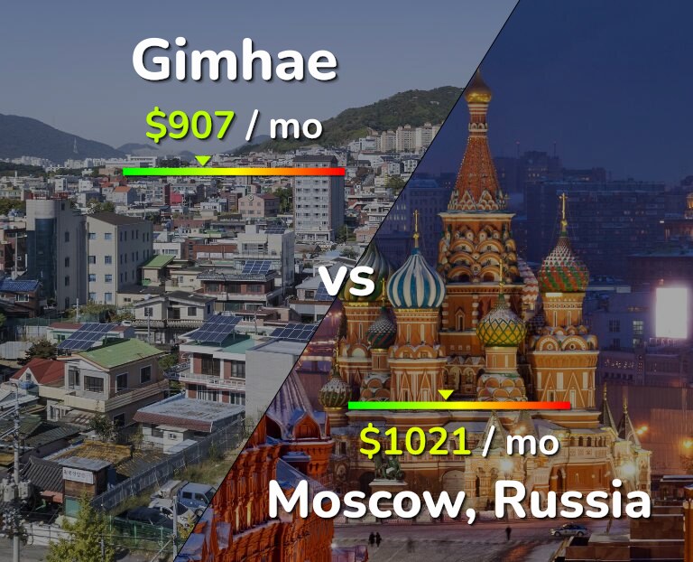 Cost of living in Gimhae vs Moscow infographic