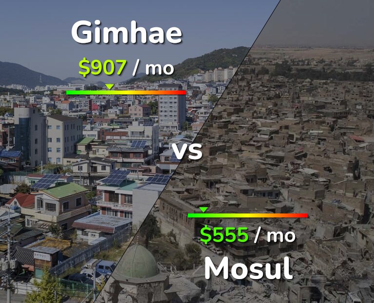 Cost of living in Gimhae vs Mosul infographic