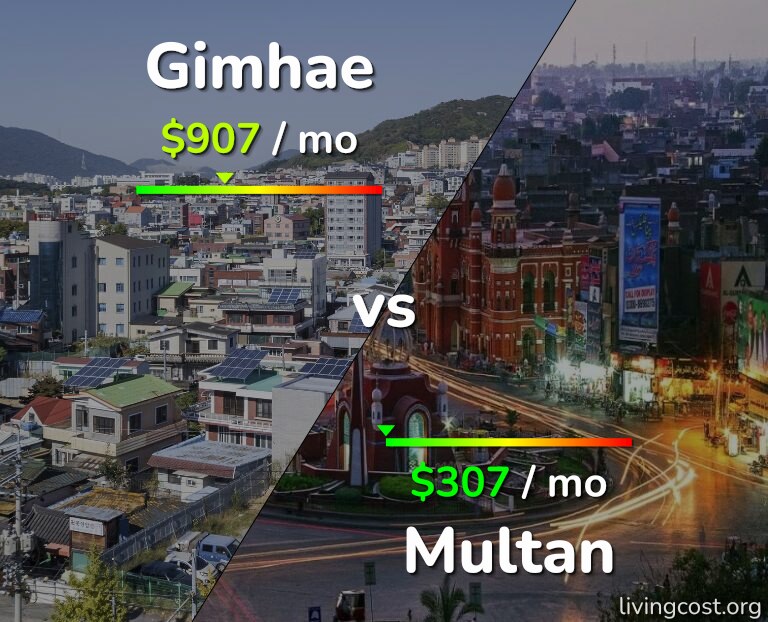 Cost of living in Gimhae vs Multan infographic