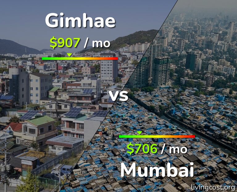 Cost of living in Gimhae vs Mumbai infographic