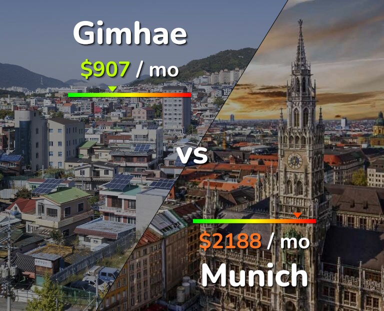 Cost of living in Gimhae vs Munich infographic