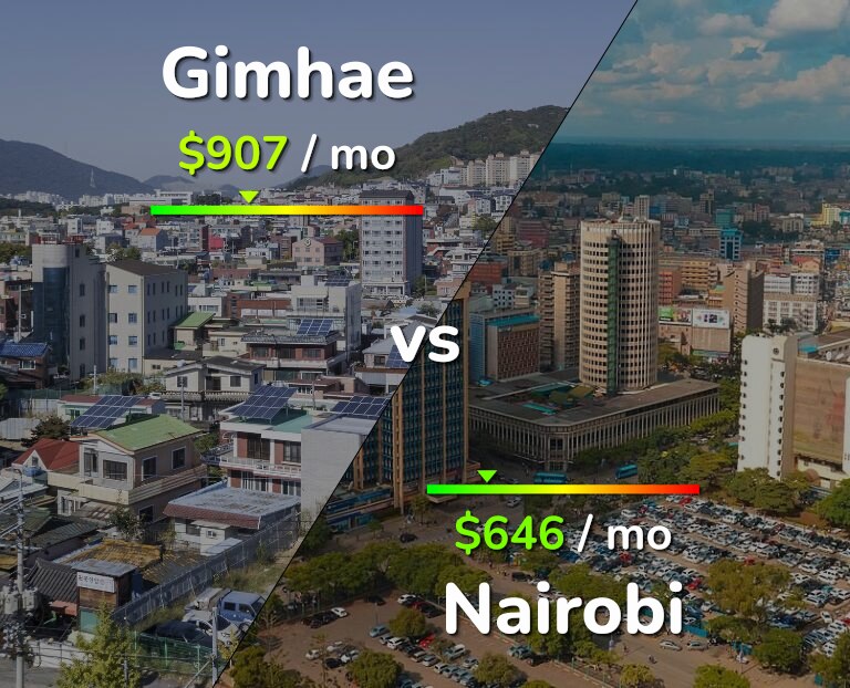 Cost of living in Gimhae vs Nairobi infographic