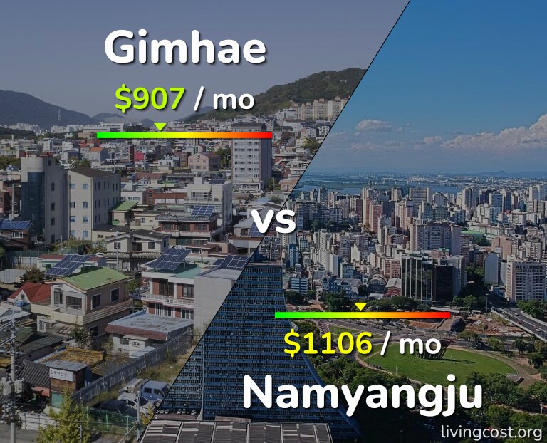 Cost of living in Gimhae vs Namyangju infographic