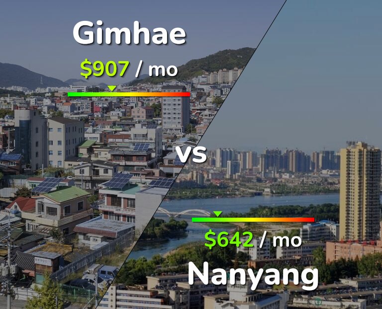 Cost of living in Gimhae vs Nanyang infographic