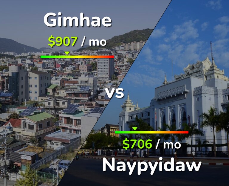 Cost of living in Gimhae vs Naypyidaw infographic