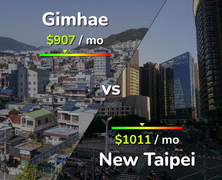Cost of living in Gimhae vs New Taipei infographic