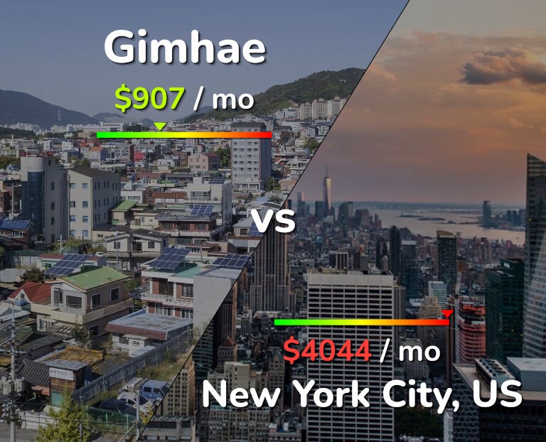 Cost of living in Gimhae vs New York City infographic