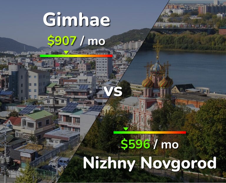 Cost of living in Gimhae vs Nizhny Novgorod infographic