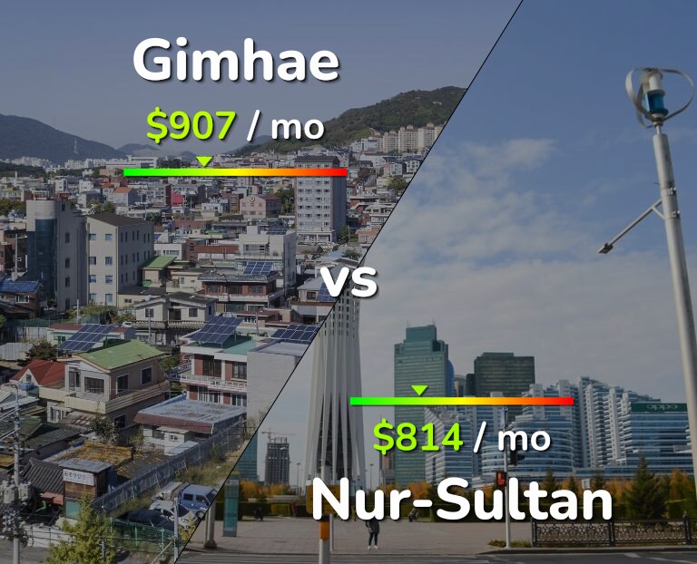 Cost of living in Gimhae vs Nur-Sultan infographic