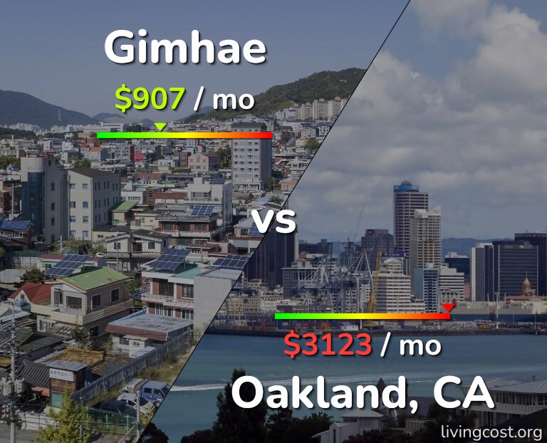 Cost of living in Gimhae vs Oakland infographic