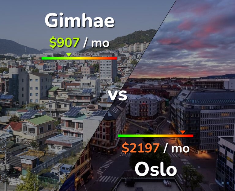 Cost of living in Gimhae vs Oslo infographic