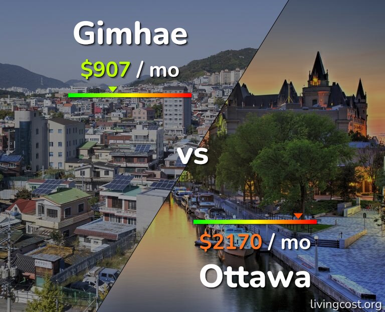 Cost of living in Gimhae vs Ottawa infographic